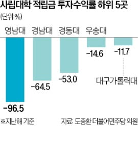 하버드 16조 벌 때 국내 사립대 270억 손실