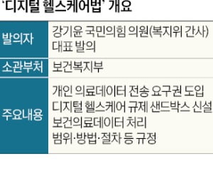 복지부 - 산업부, 디지털헬스케어 밥그릇 싸움