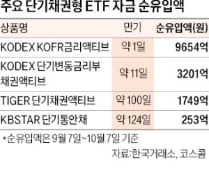 만기 짧을수록 더 잘나가는 단기채 ETF