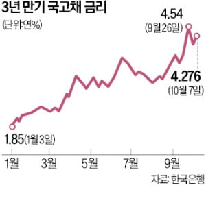 3高 찬바람 '쌩쌩'…예적금·채권·배당주 어디에 투자할까