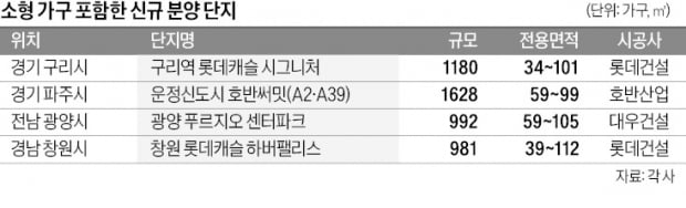 나홀로 가구·신혼부부에 딱!…'괜찮은 소형' 분양단지 주목