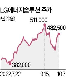 LG엔솔, 하락장 속 '나홀로 질주'