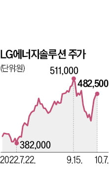 LG엔솔, 하락장 속 '나홀로 질주'