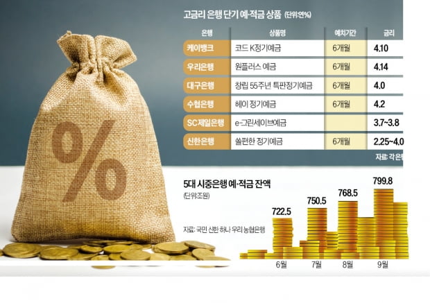 은행 예·적금 금리 4% 시대…'짧게 더 짧게' 굴려라