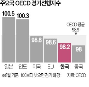  韓 6개월째 경기 하강 '경고음' 