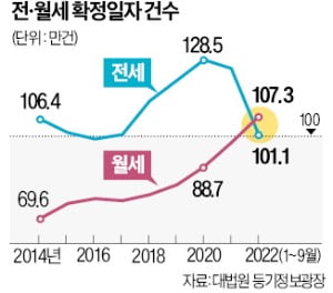 [단독] "전세 대신 월세만 찾아"…고금리·집값 하락에 확 바뀐 임대차 시장