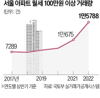 고액 월세도 인기…100만원 이상 거래량 '역대 최대'