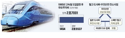 KTX 국산화 26년 걸렸는데…"외국 업체에 고속철 시장 내줄 위기"