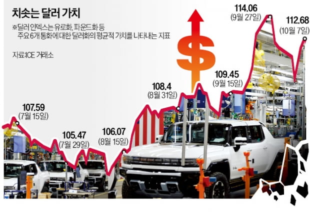 "킹달러가 美 제조업도 죽이고 있다"