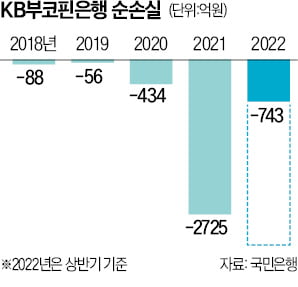 국민은행, 인니 부코핀은행에 또 유상증자