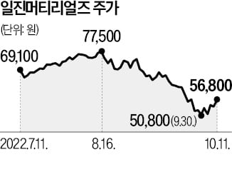 롯데, 동박 사업 진출에…떨고있는 1위 SKC