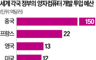 韓 양자컴 연구인력·논문, 美·中의 10%도 안돼