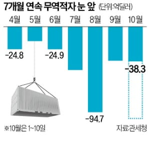 버팀목 수출마저 20%↓…올 무역적자 327억달러