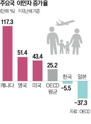 인구 줄어드는데 이민 인색한 한국…선진국 25% 늘때 5% 줄었다