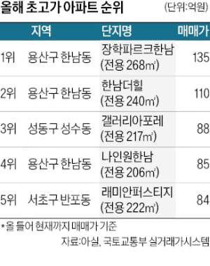 "초고가 아파트 성지는 용산"