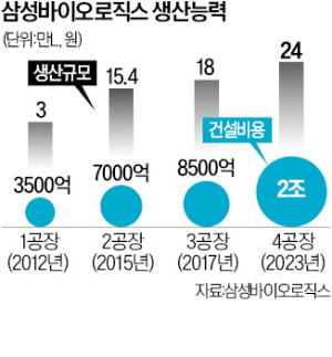 삼바, 공격 투자로 세계 1위…5·6공장도 속도