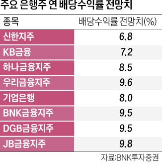 주가 빠진 은행주…배당수익률은 10% 육박