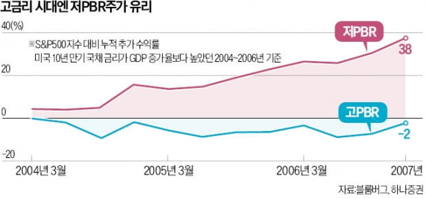 "역사는 반복…"향후 3년간 가치주가 뜬다"