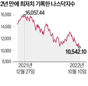 금리·반도체·우크라 '3중 지뢰'…다이먼 "S&P, 20% 더 빠질 것"