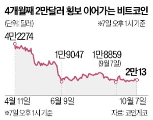 '9월 악몽' 겪은 비트코인…10월에도 힘 못쓰나