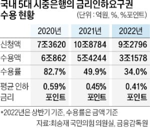 고금리에 이자 부담 고민이라고?…금리인하요구권으로 낮춰보세요