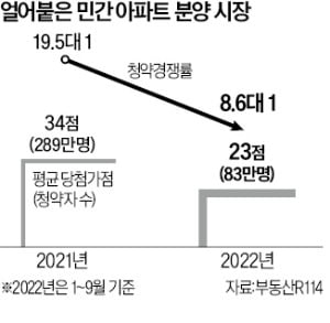 청약시장도 싸늘…민간분양 당첨 가점, 34점→23점 '뚝'