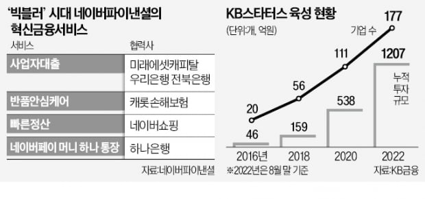 "업권 경계 사라진 빅블러 시대…빅테크·금융사, 경쟁보다 협력을"