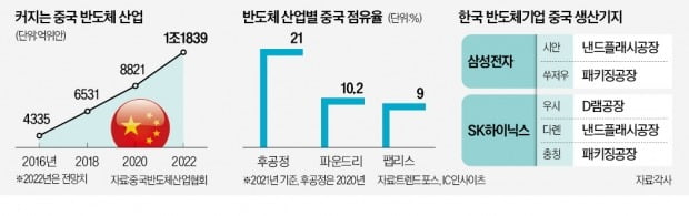 한숨 돌렸지만…삼성·SK, 美기술·中시장 '양자택일' 압박에 고민