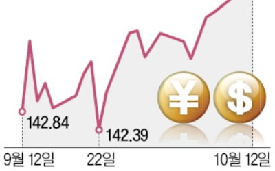 엔화가치 24년 만에 최저…달러당 146엔 돌파