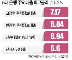 이자공포…1인당 대출이자 年 164만원 늘어