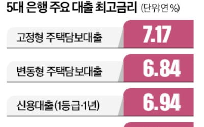 이자공포…1인당 대출이자 年 164만원 늘어