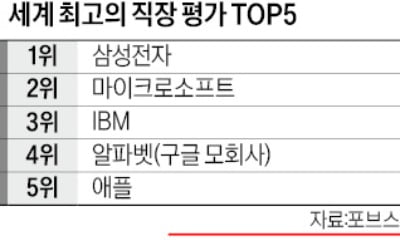 삼성, 포브스 선정 최고의 직장 1위