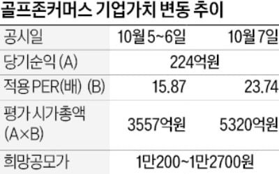 하루 만에 1700억 뛴 기업가치…골프존커머스 '몸값 뻥튀기' 논란