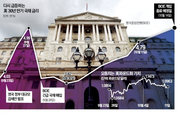 강경한 英 중앙銀 "국채매입 14일까지, 연장 없다"…공포 확산