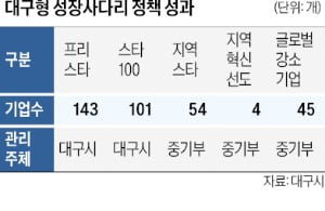 대구 '스타기업 육성' 재편…5대 미래산업 중심으로 퀀텀성장 유도