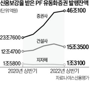 PF 유동화시장에 '강원도發 충격'…유동성 위기 커지는 증권사들