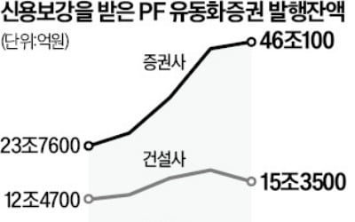 PF 유동화시장에 '강원도發 충격'…유동성 위기 커지는 증권사들