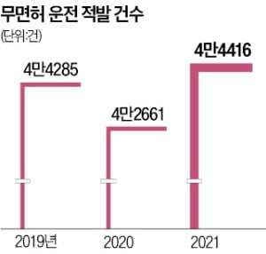 허술한 처벌에…무면허 운전 64번 걸려도 "배째라"