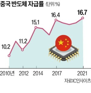 美 수출 제재로 '中 반도체 굴기' 뿌리째 흔들