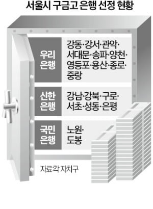 서울 區금고 잡아라…우리·신한·국민 '3파전'