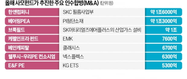 "돈줄 말랐다"…兆단위 빅딜 끊긴 PEF