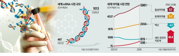 mRNA 기술 주도권 쥔 모더나…"암·희귀질환서 인류 구할 것"