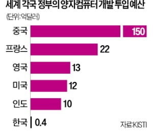 [숫자로 읽는 세상] 한국 양자컴 연구인력·논문, 미국·중국의 10%도 안돼