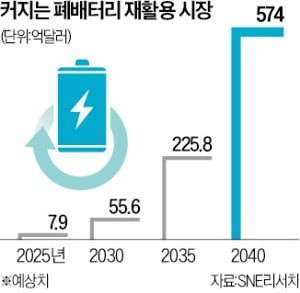 마루온, 독자 장비로 재사용배터리 판 바꾼다