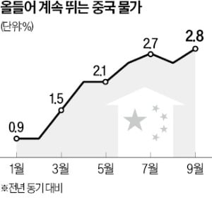 저성장 늪에 빠진 中…9월 물가상승률은 2년 만에 최고