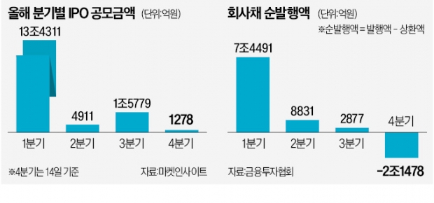 大魚급 IPO 줄줄이 연기…'AA급 회사채' 발행금리도 年 5% 넘어