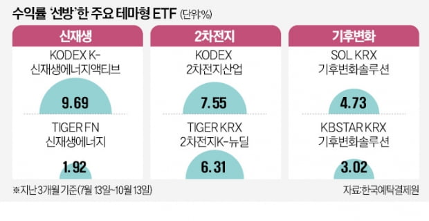 테마형 ETF, 2차전지·신재생만 웃었다