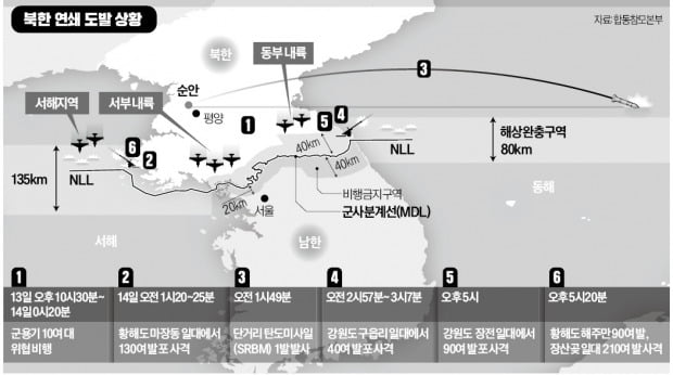 9·19 군사합의 걷어찬 北, 동·서해 완충구역에 560여발 포격