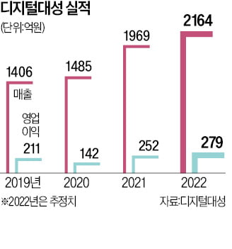 "디지털대성, 내년 베트남 학교 개교땐 실적 개선"