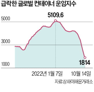 해상운임 65% 급락에도…현장에선 "물류난 여전"